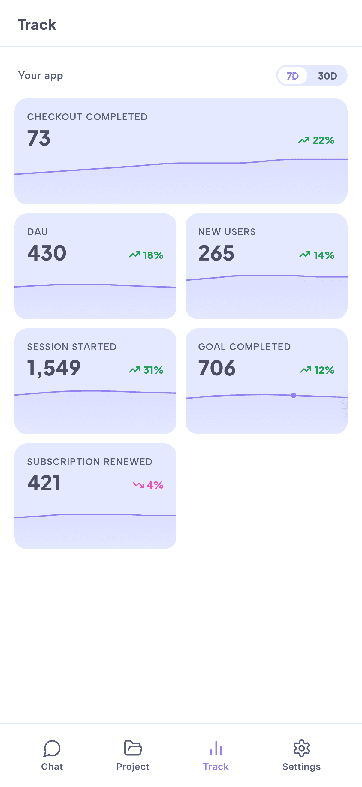 PixelsWithin app analytics screen showing checkout, user, session, goal, and subscription metrics
